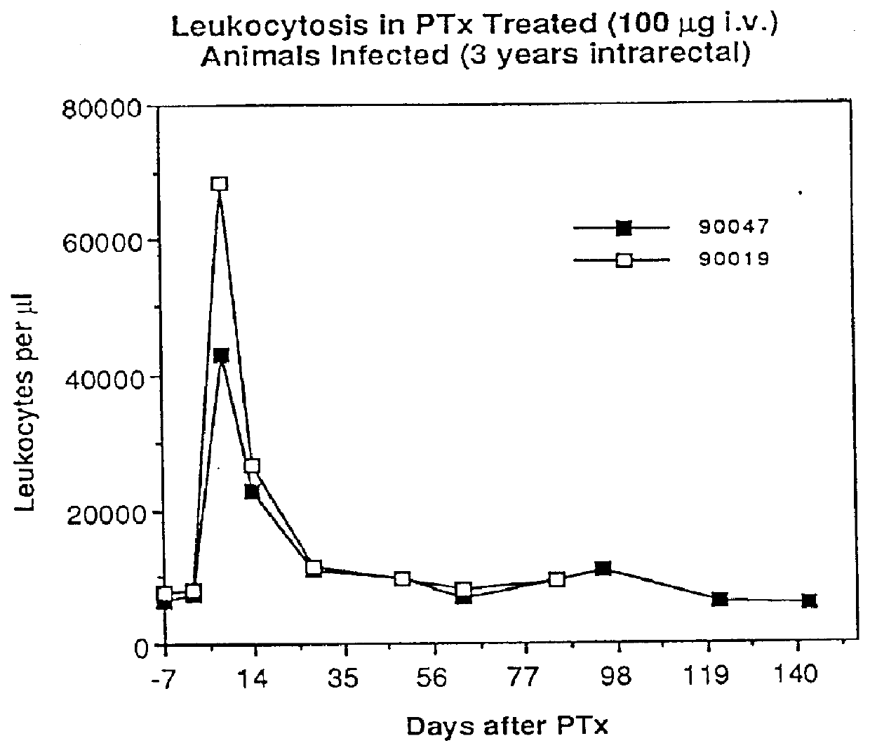 Pertussis toxin induced lymphocytosis