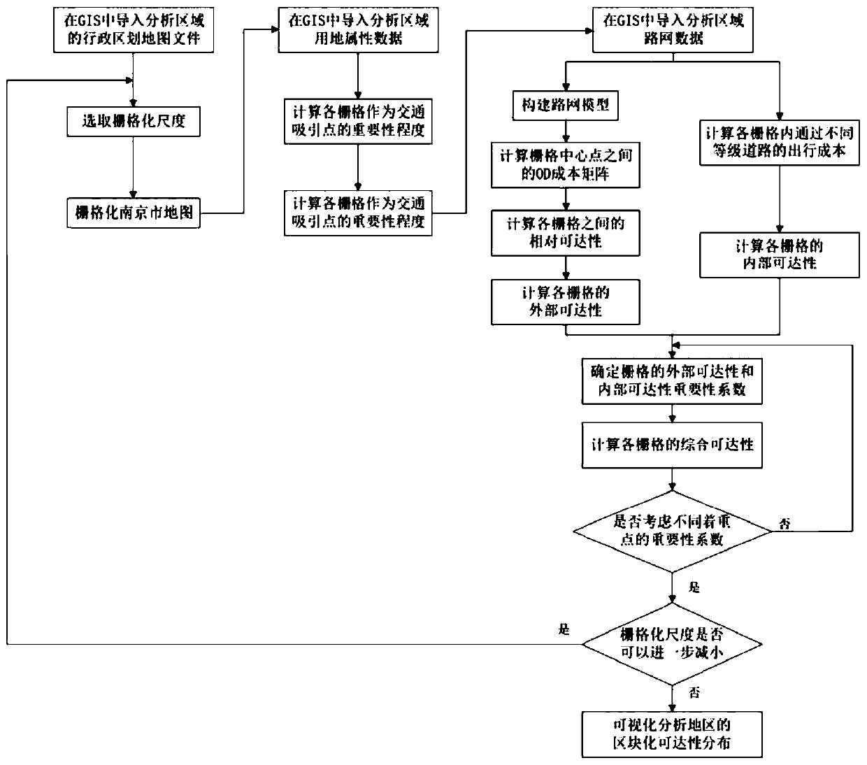 Urban land block reachability metering method