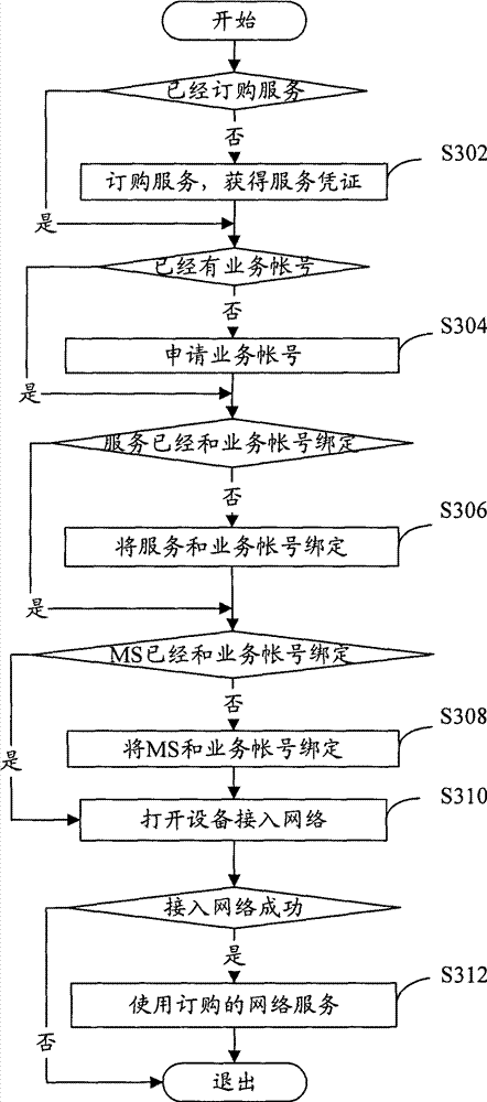 Authentication implementing method and device