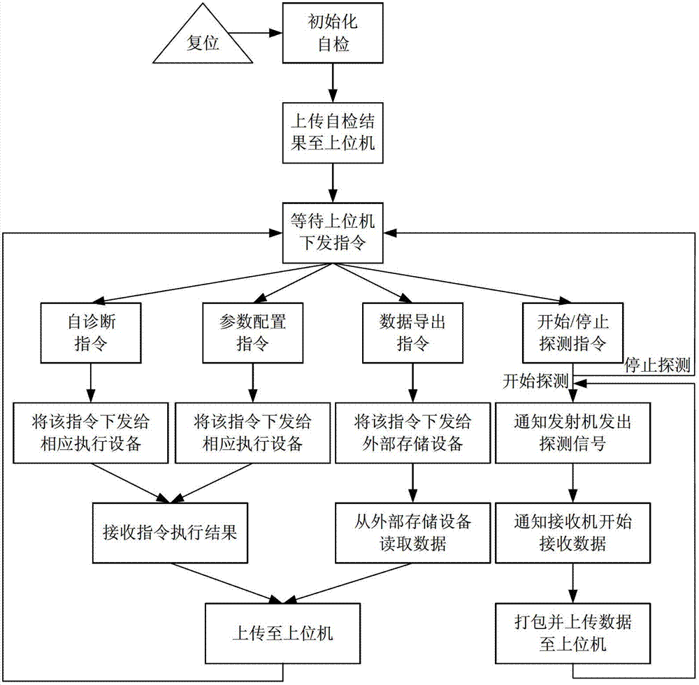 Real-time information processing and data transmission method for underwater active detection systems