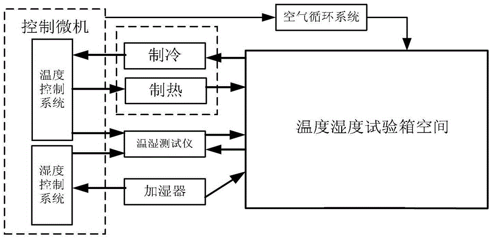 A comprehensive environmental accelerated storage test device for electronic equipment