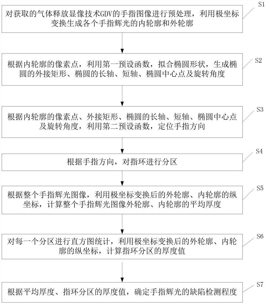 Finger glow defect detection method and system