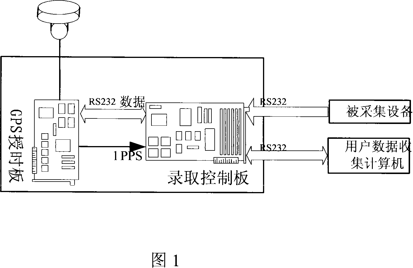 High-accuracy data receiving time service instrument