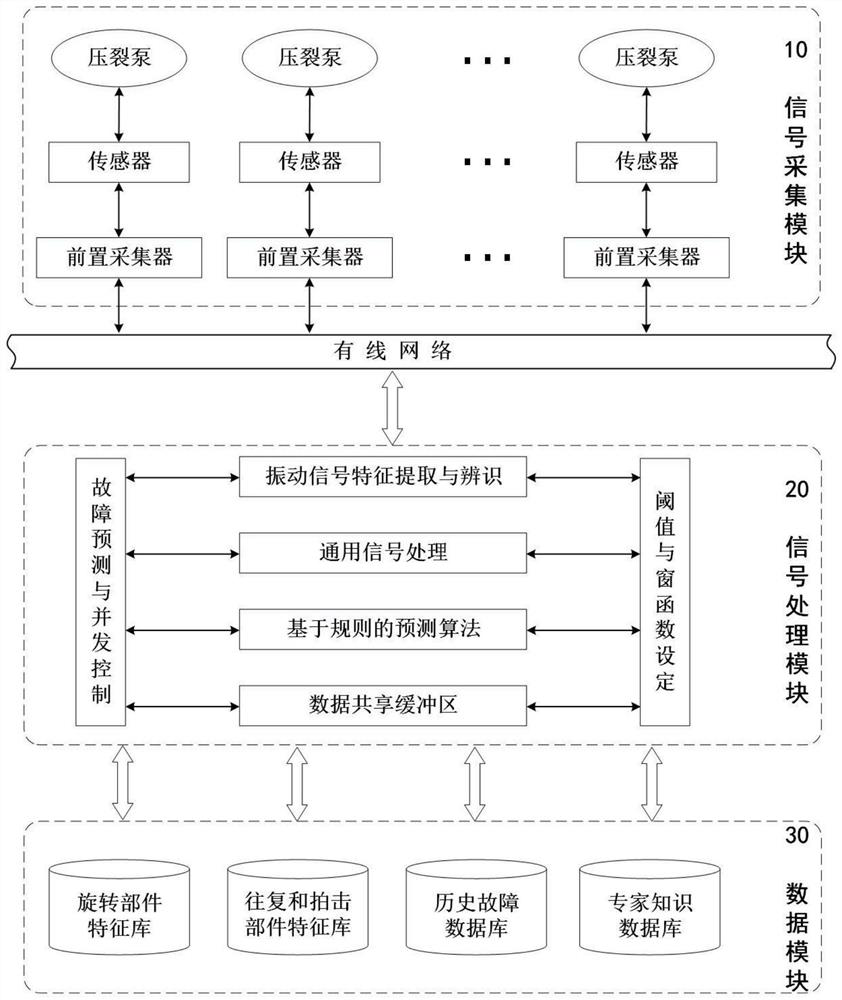 A fracturing pump online monitoring and fault diagnosis system