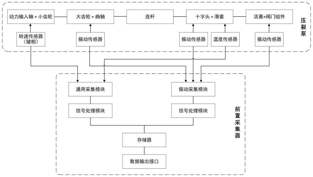 A fracturing pump online monitoring and fault diagnosis system