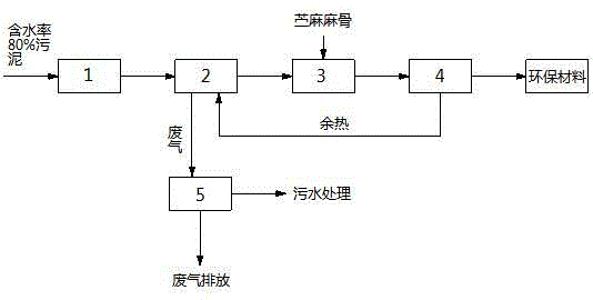 Method for preparing environmentally friendly material by sludge low-temperature carbonization