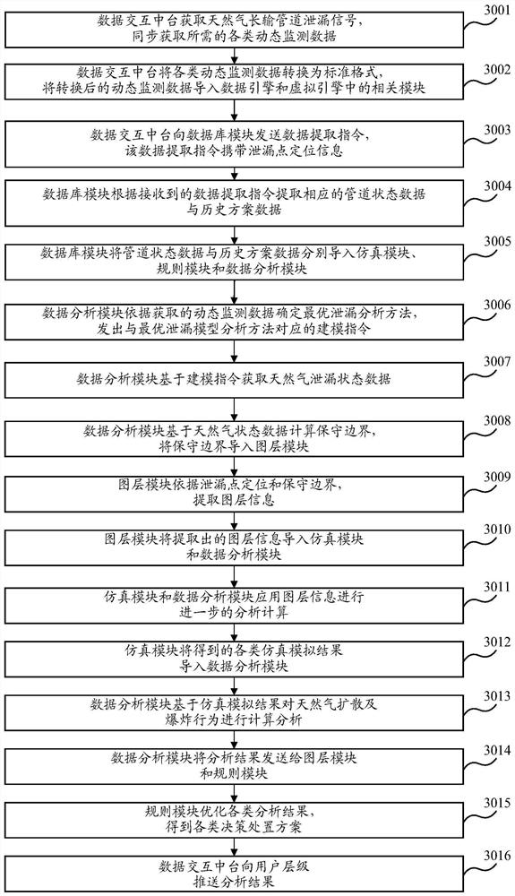 Method and system for processing leakage behavior of natural gas long-distance pipeline based on digital twinning