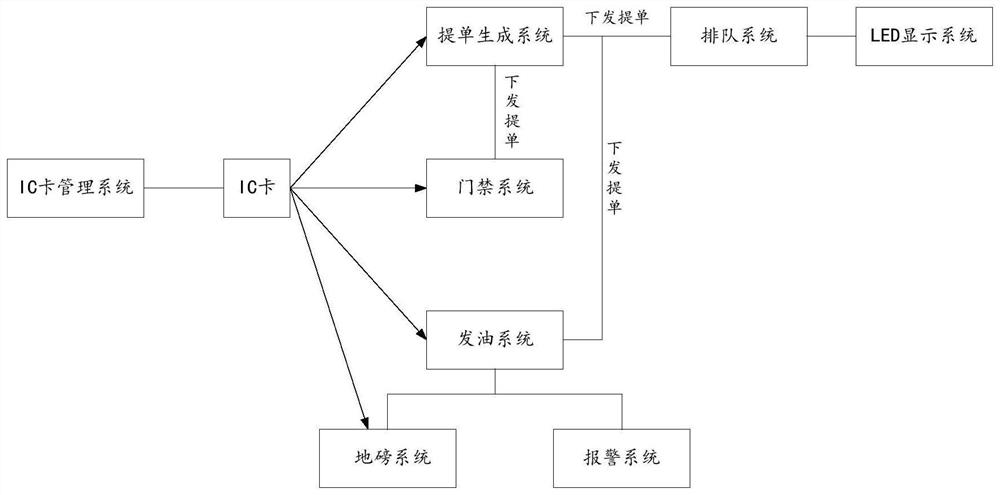 Self-service oil payment system and method