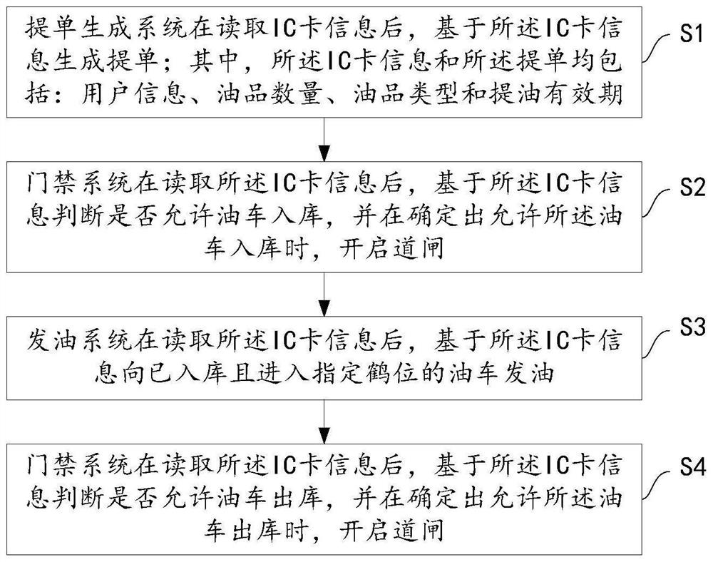 Self-service oil payment system and method