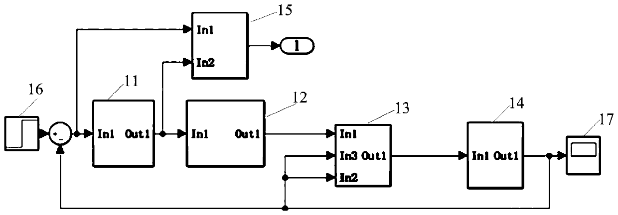 Intelligent optimization method of PID controller parameters