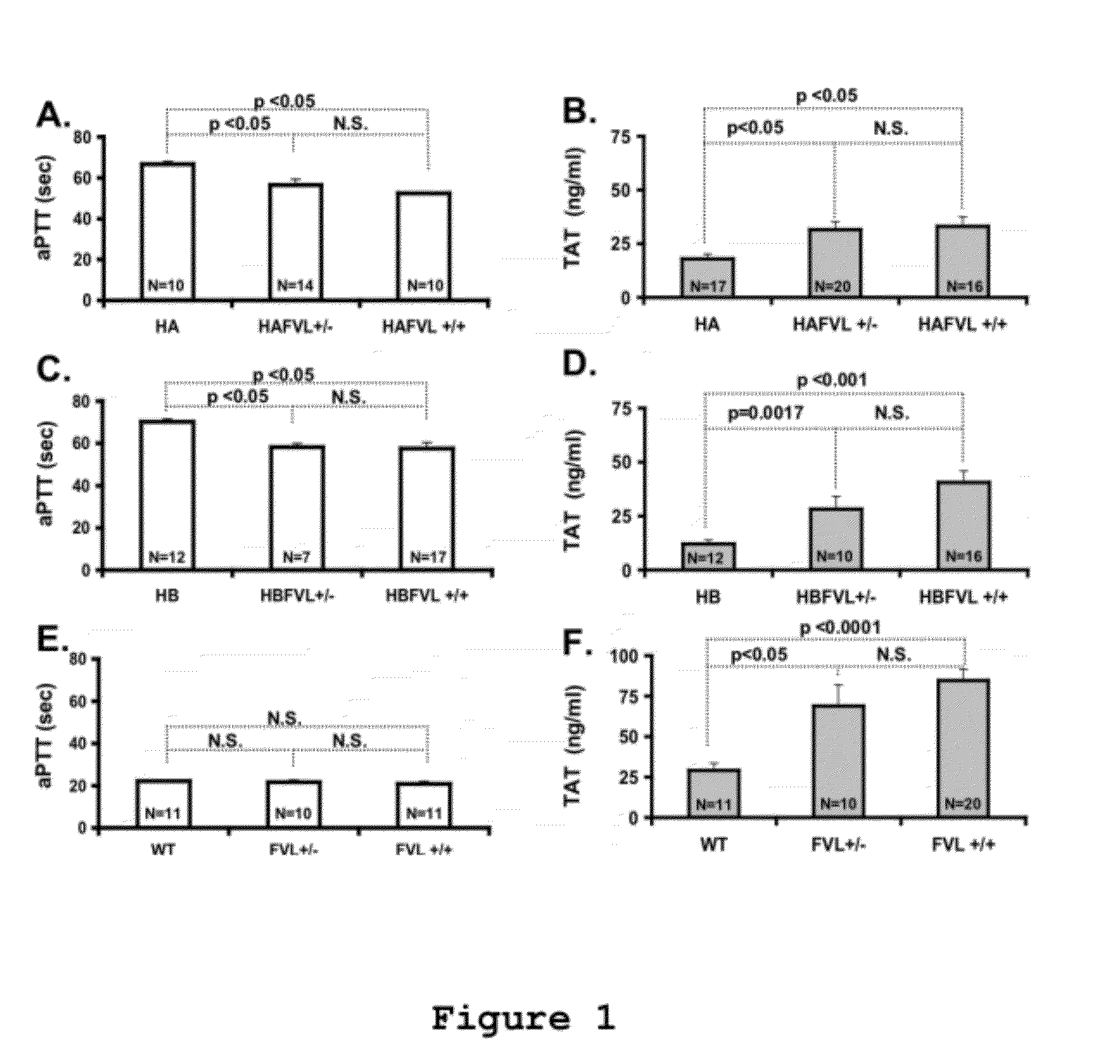 Compositions and Methods for Modulating Hemostasis Using Variant Forms of Activated Factor V