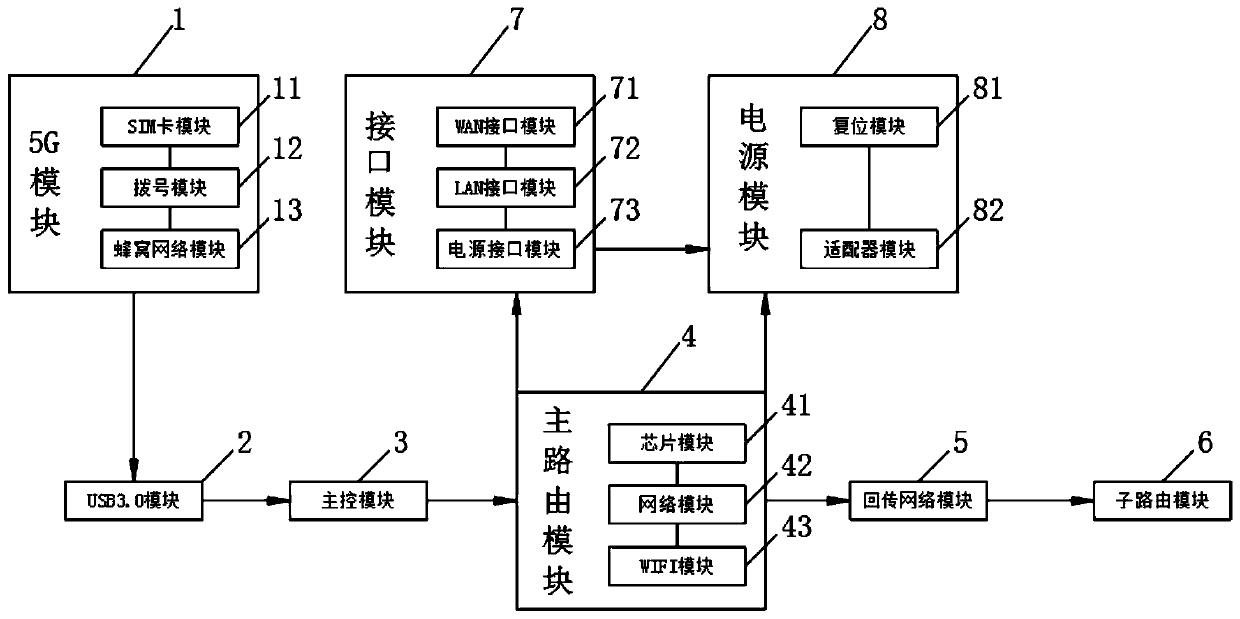 MESH router system of 5G cellular network and use method thereof