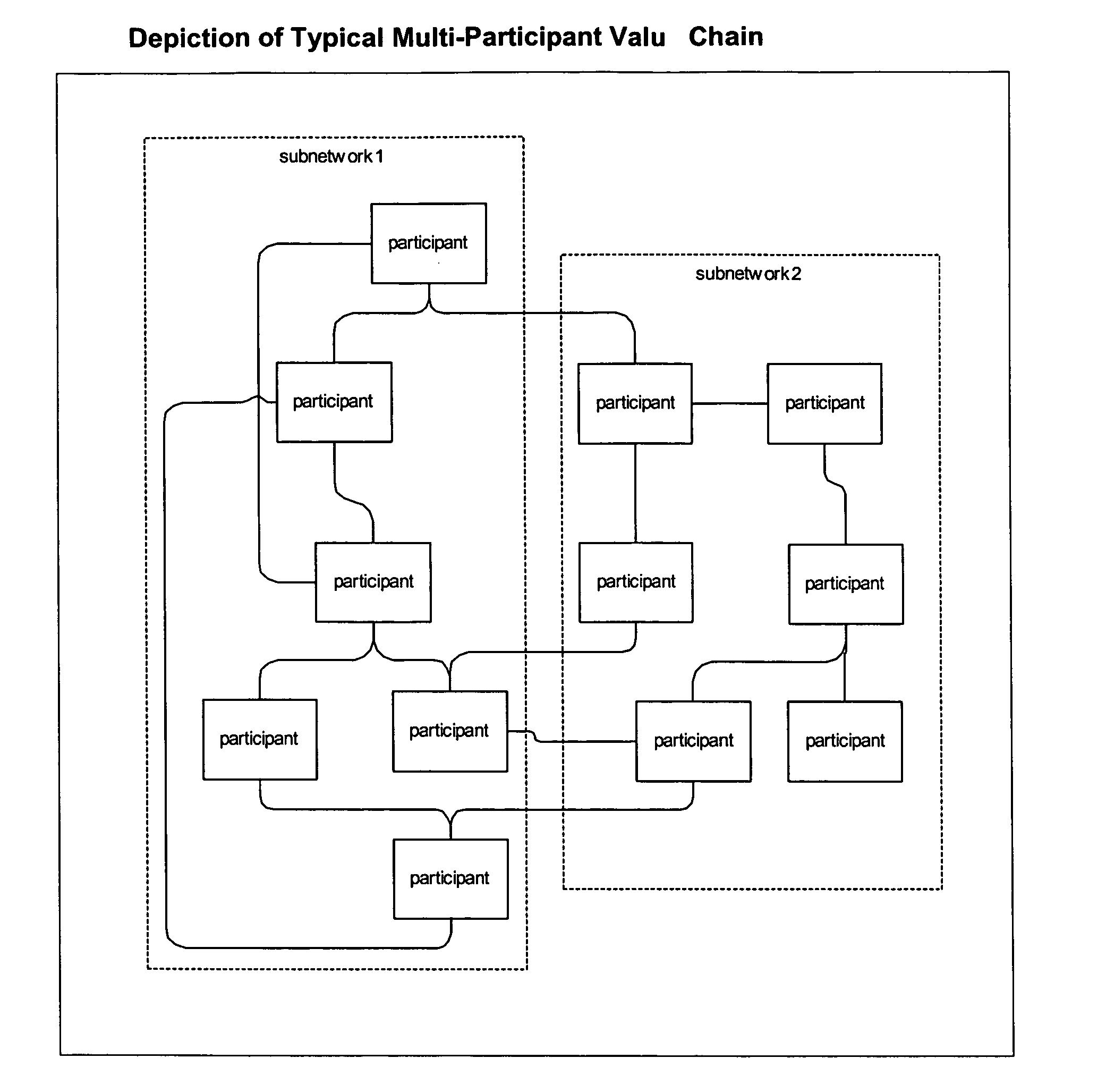 System for resource accounting for multiple entities in an arbitrary value chain