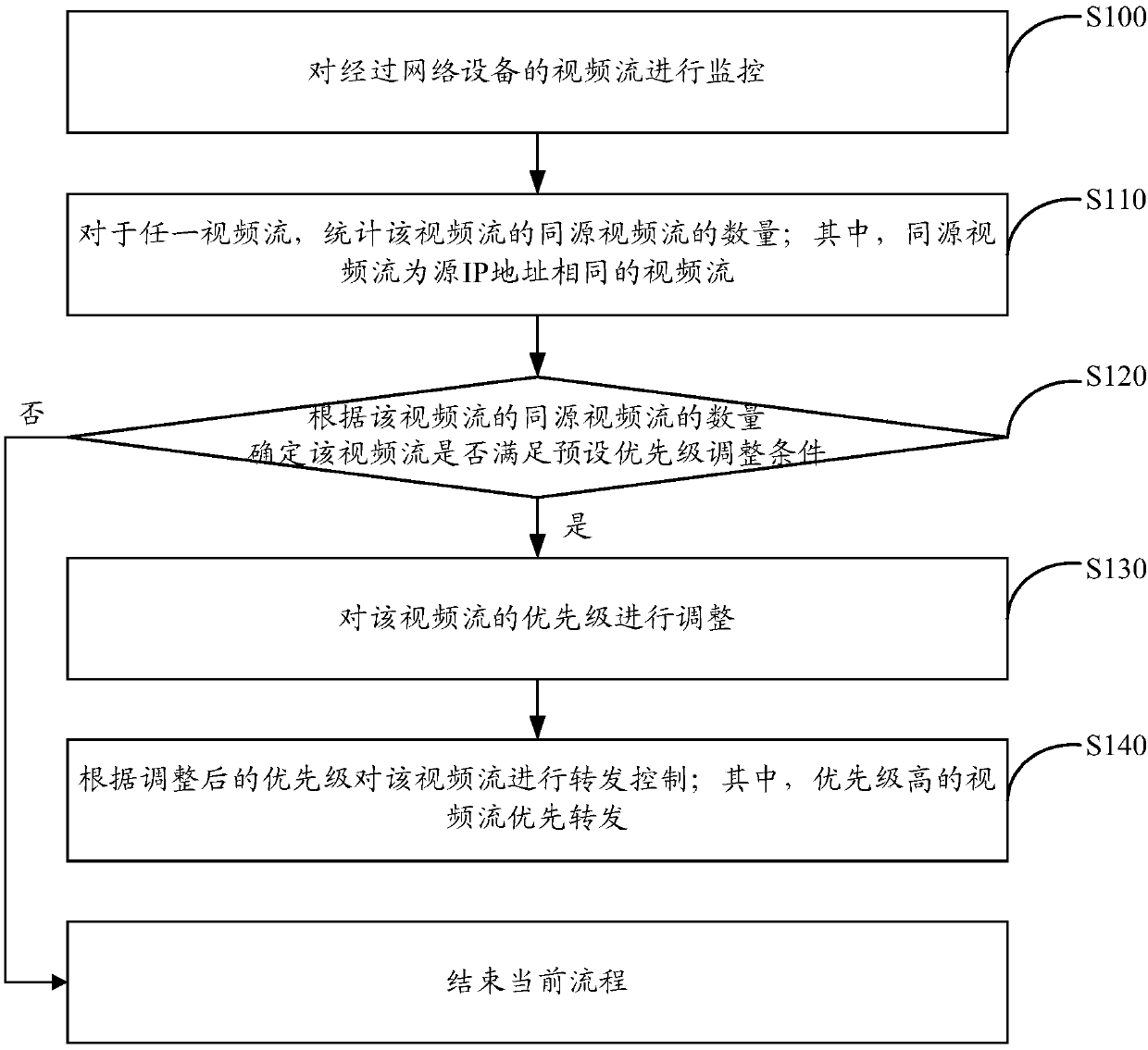 Video stream forwarding control method and device, electronic equipment and readable storage medium