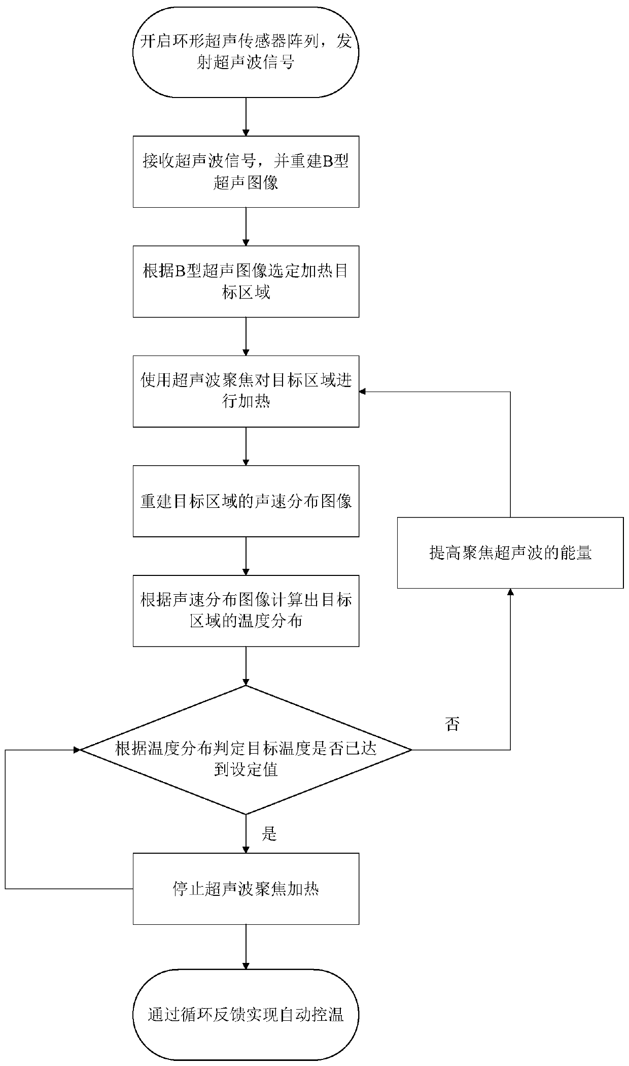 Ultrasonic directional constant-temperature heating method based on annular array