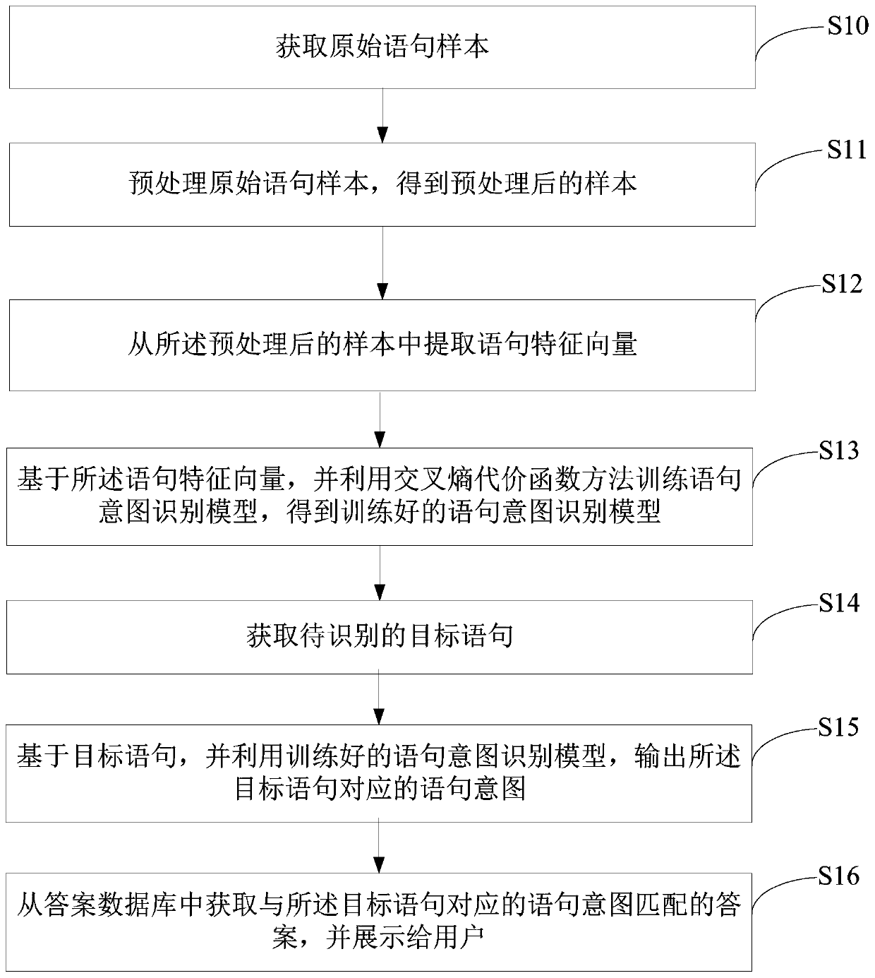 Statement intention identification method and device and computer readable storage medium