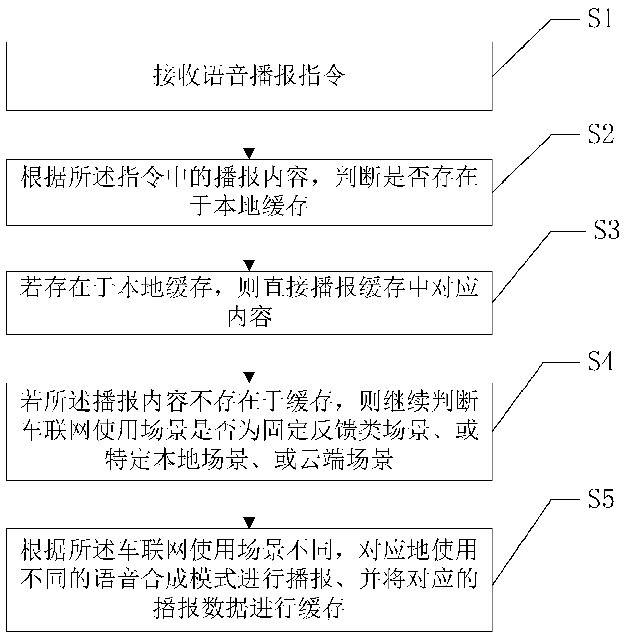 Voice broadcast method and device applied to car networking