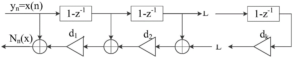 Method for realizing communication measurement instrument resampling based on Newton backward interpolation filter