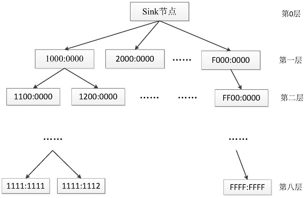 Wireless sensor network security routing method based on IPv6 addressing