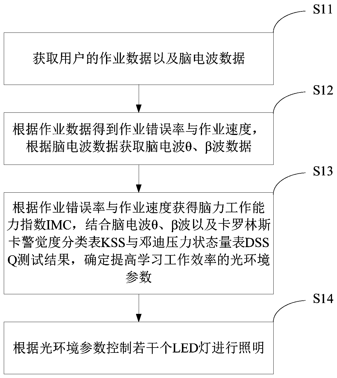 Lighting method and intelligent lighting control system for improving study work efficiency