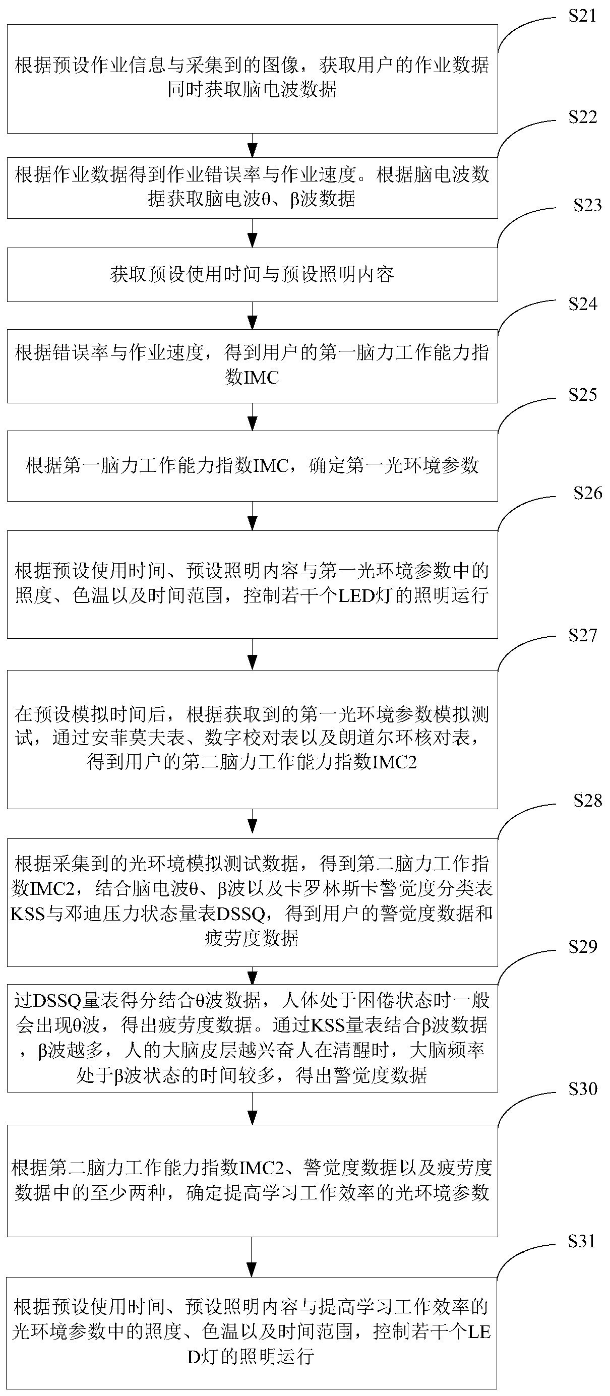 Lighting method and intelligent lighting control system for improving study work efficiency