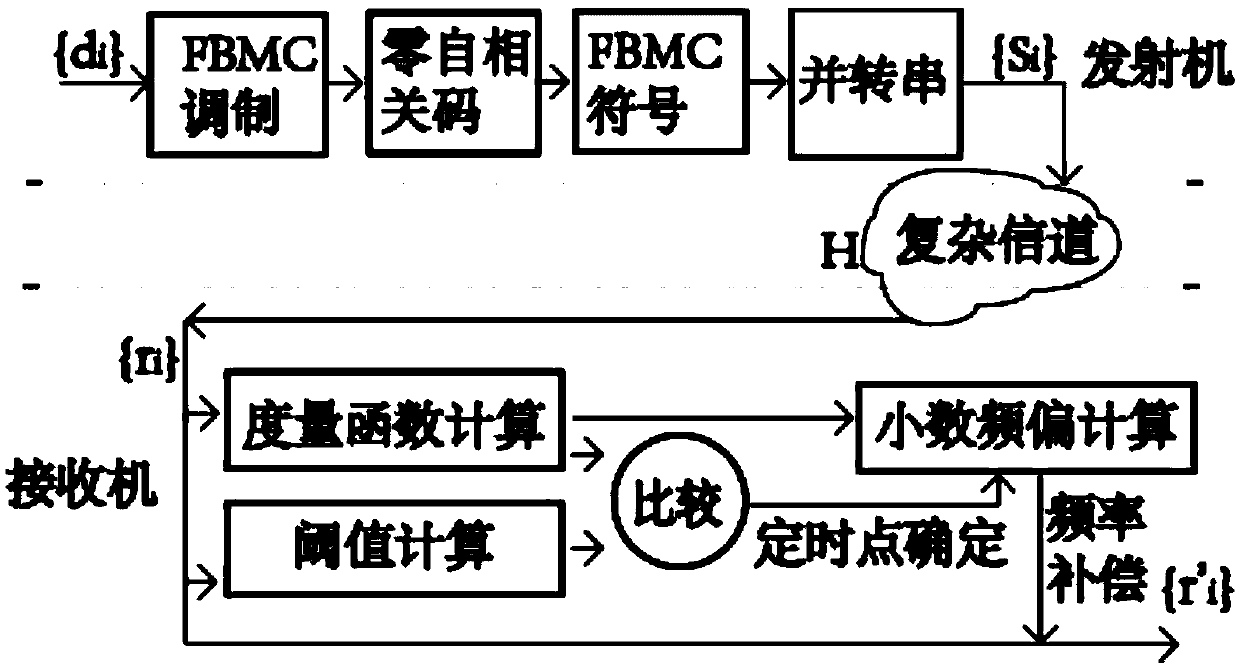 A Synchronization Method of FBMC System Based on Zero Autocorrelation Code