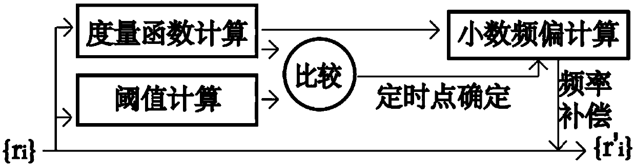 A Synchronization Method of FBMC System Based on Zero Autocorrelation Code