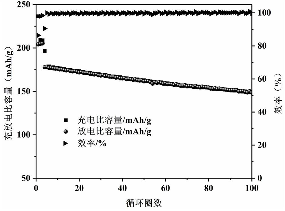 A kind of preparation method of sodium and/or potassium doped high-nickel ternary positive electrode material