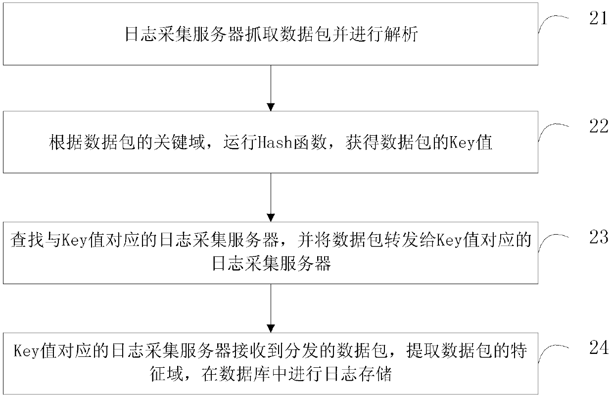 Log collection server, data packet delivering and log clustering methods and network