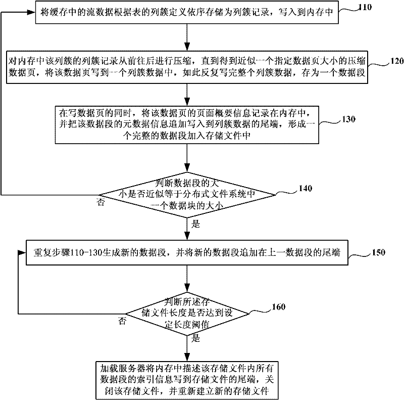 Hadoop-based mass stream data storage and query method and system