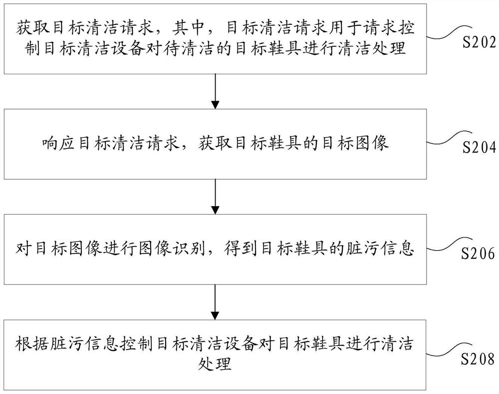 Shoe cleaning method and device, storage medium and electronic equipment