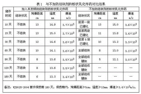 Anti-blocking agent for powdery emulsion explosives and preparation method of anti-blocking agent