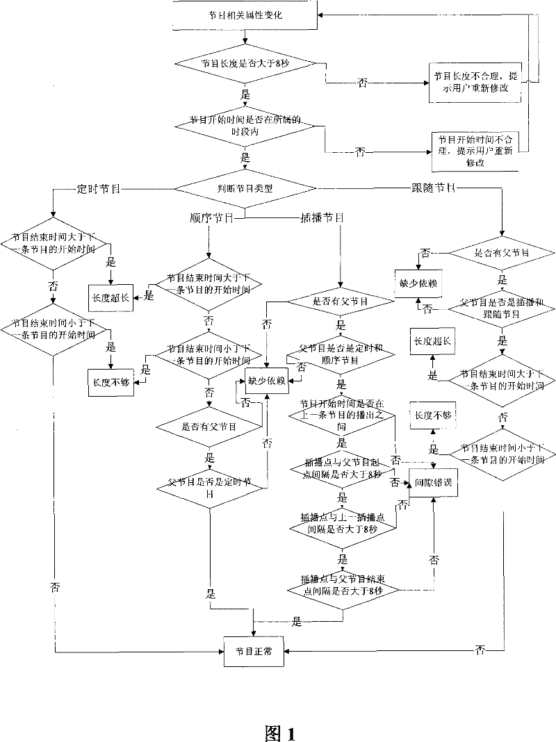 Method of Real-time Detection and Prompt of TV Program Arrangement Based on Event-triggered Mechanism