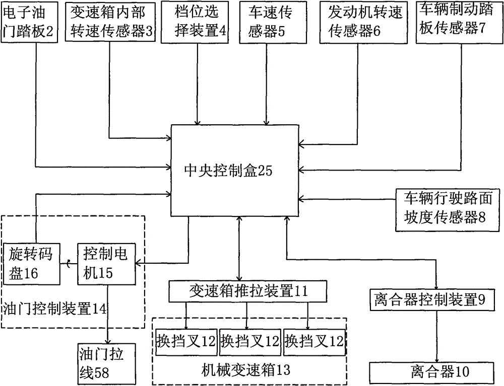 Control system for manual or automatic electric-control mechanical gearboxes