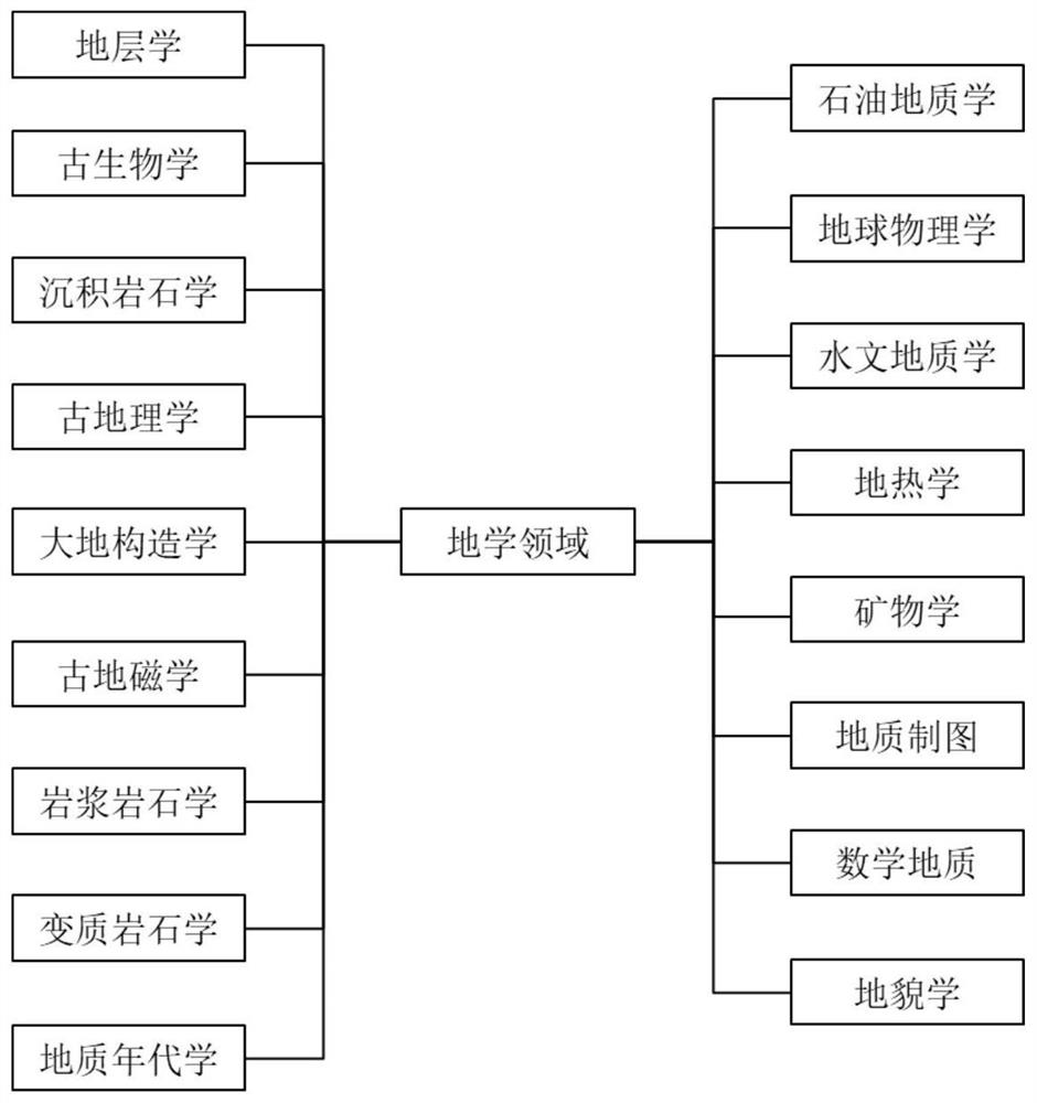 Logic structure tree construction method based on geoscience branch subject expert knowledge