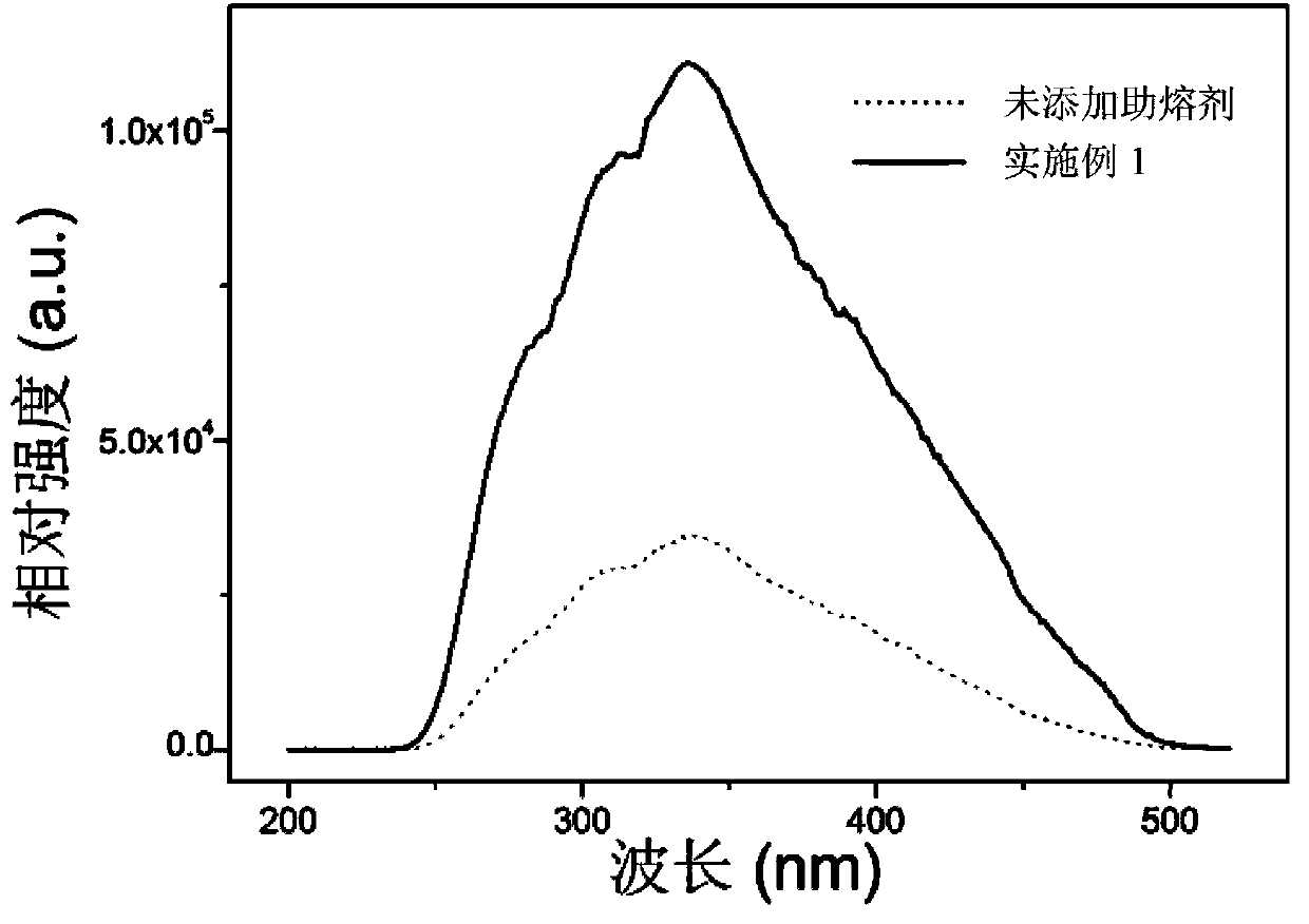 Nitrogen oxide fluorescent powder used in white-light LED, and preparation method thereof