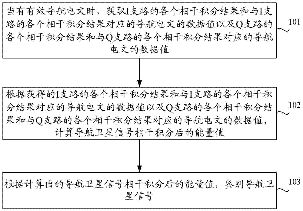 A navigation satellite signal tracking method and device