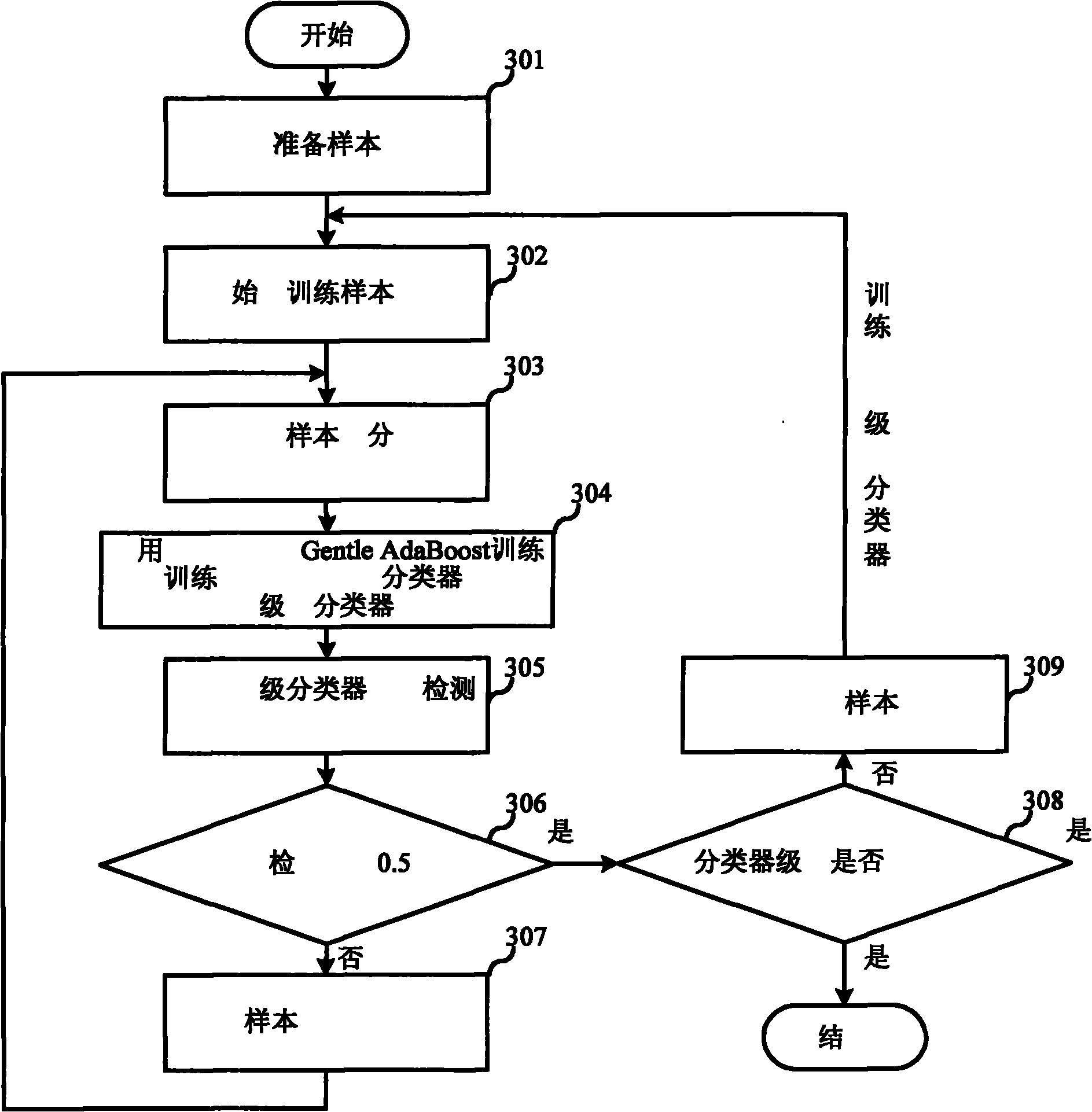 Face detection method and device adopting cascade classifier