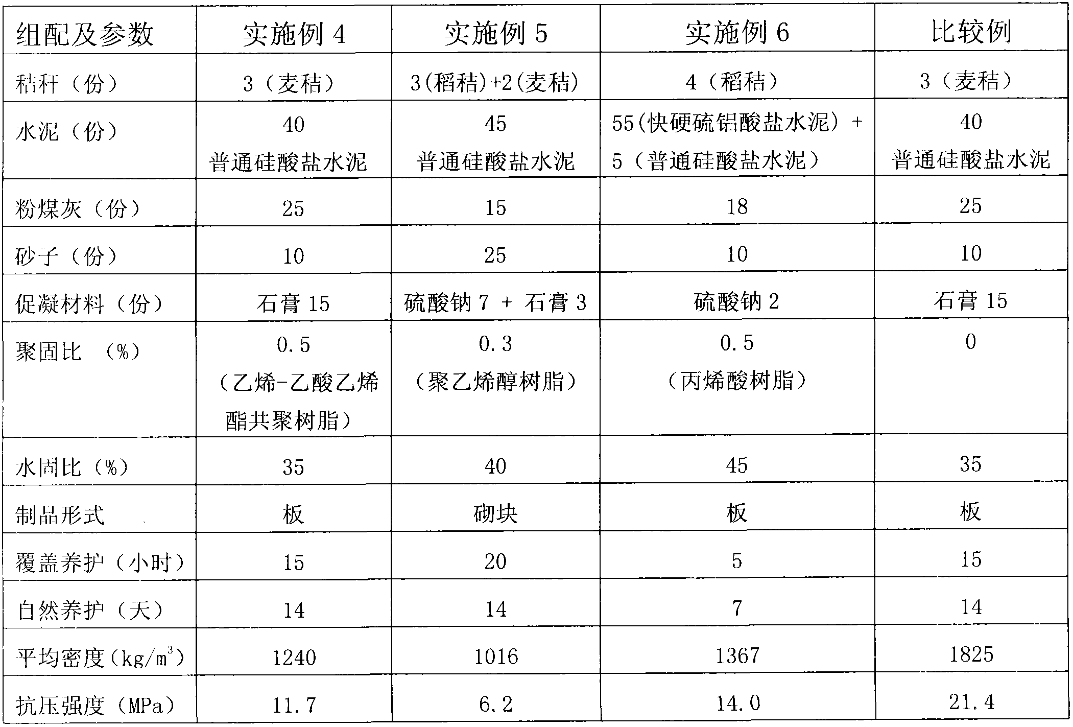 Straw cement-based microporous building material and preparation method thereof