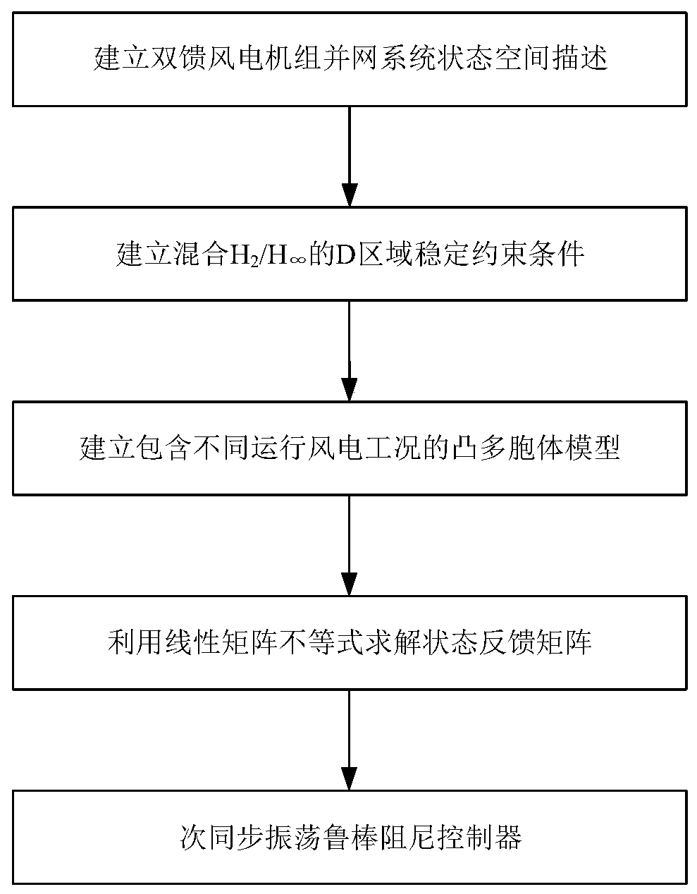 Robust control method for suppressing sub-synchronous oscillation of grid connection of doubly-fed wind farm