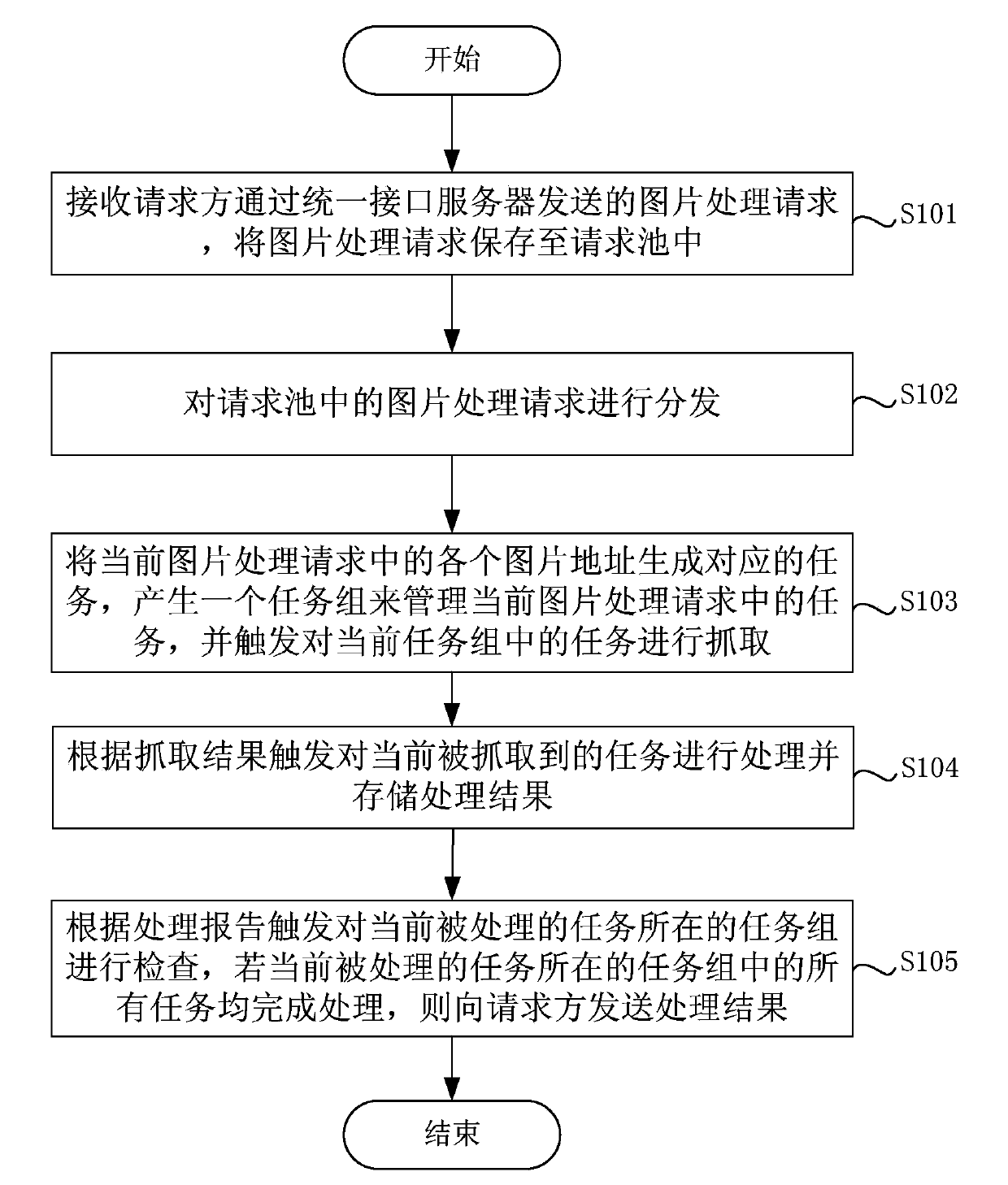 Image processing method and system and task server