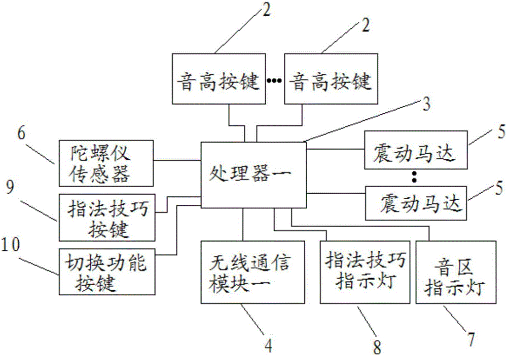 Smart handheld wind and reedless wind instruments, performing system and method