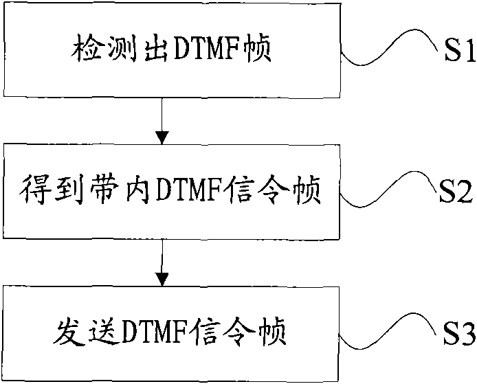 DTMF (dual-tone multifrequency) sound transferring method and device