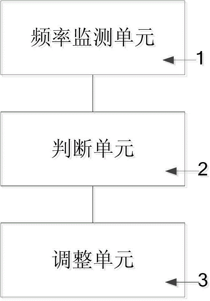 Clock frequency adjusting system, clock frequency adjusting method and mobile terminal