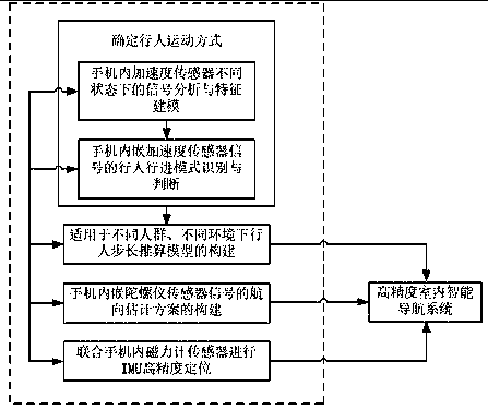 Indoor fast positioning method and system based on multi-source sensor