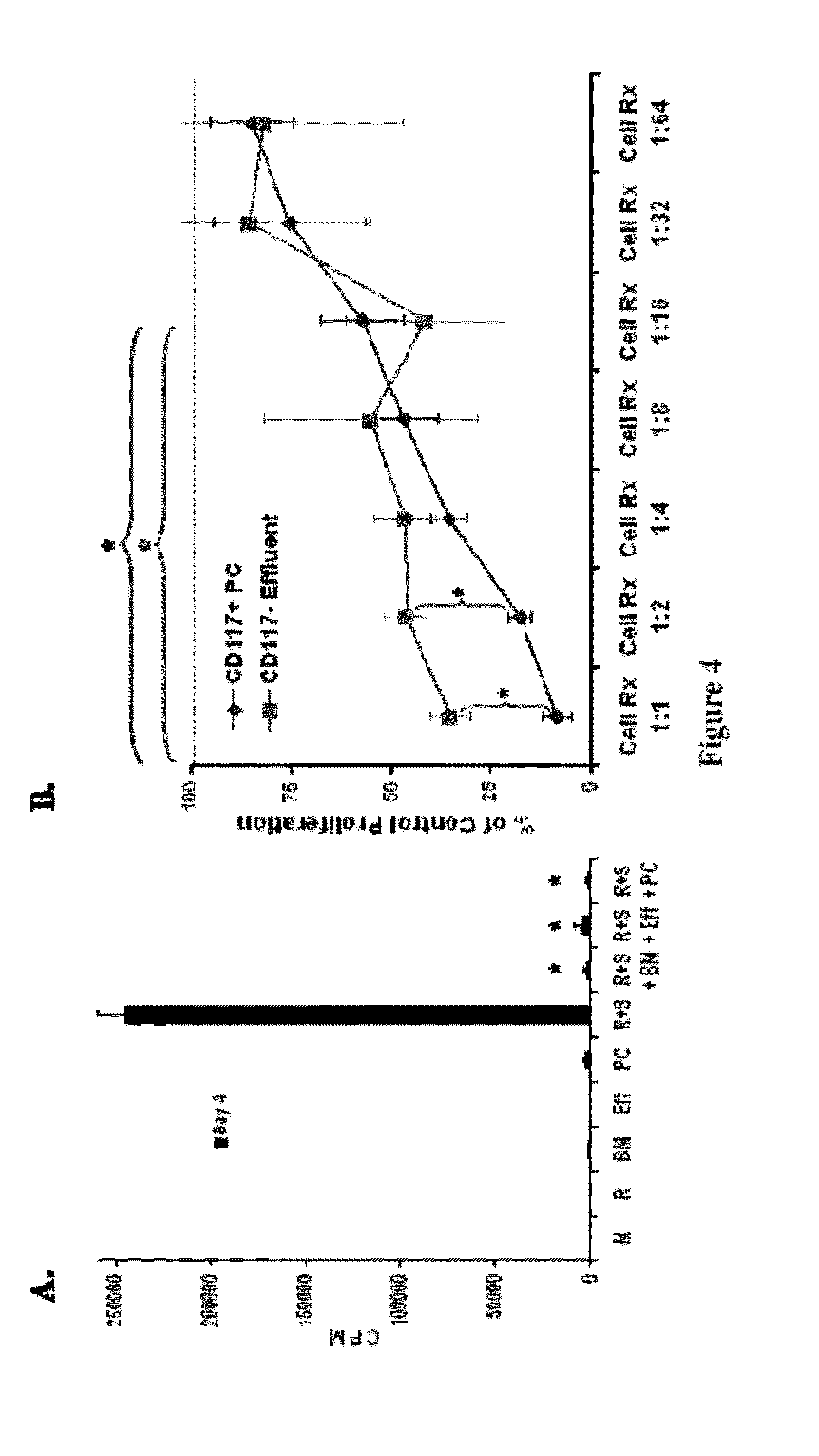 CD117+ Cells and Uses Thereof