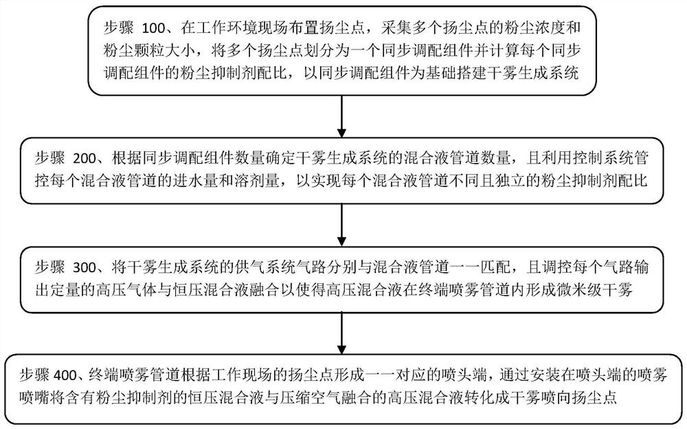 Intelligent dry fog dust suppression system and dust suppression method for automobile receiving tank