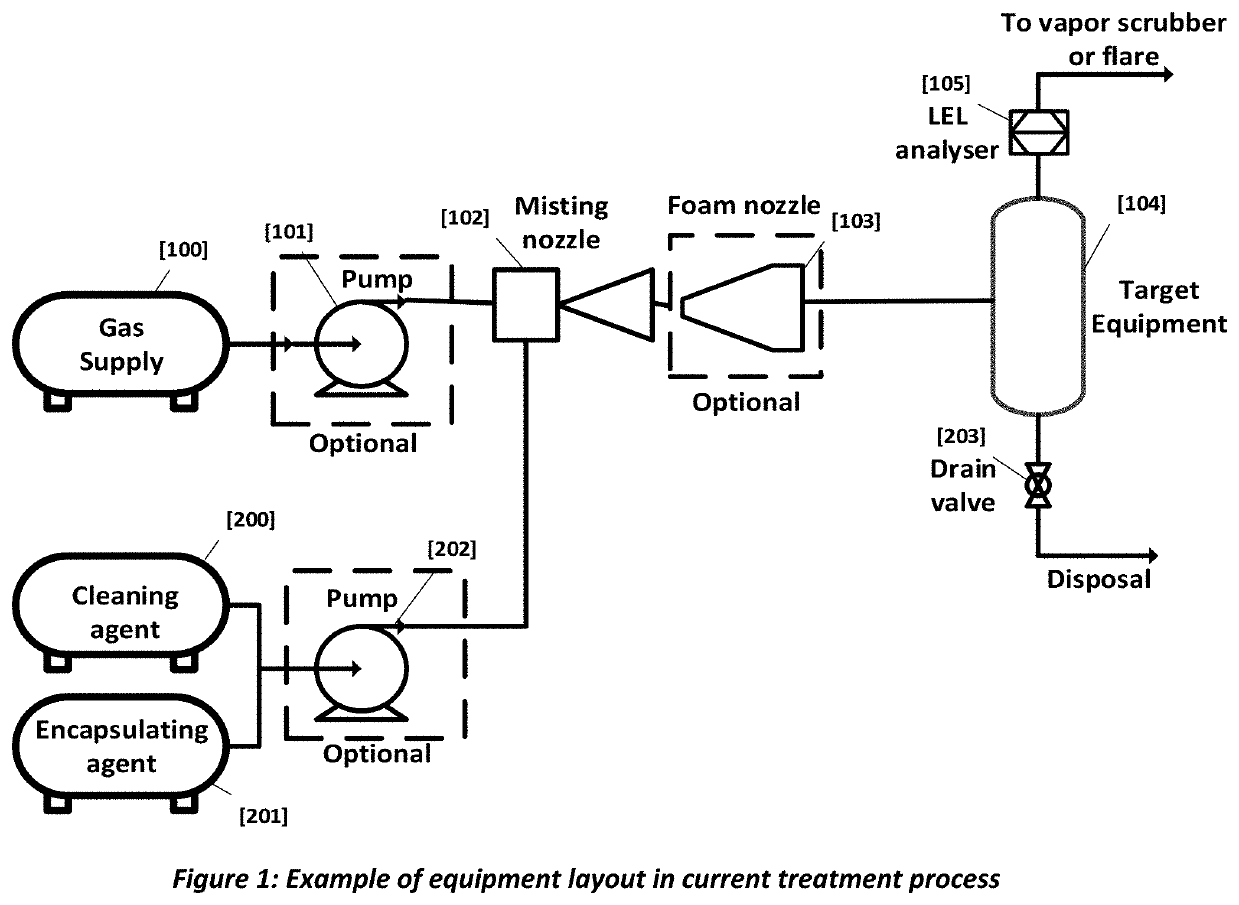 Method to remove explosive and toxic gases and clean metal surfaces in hydrocarbon equipment