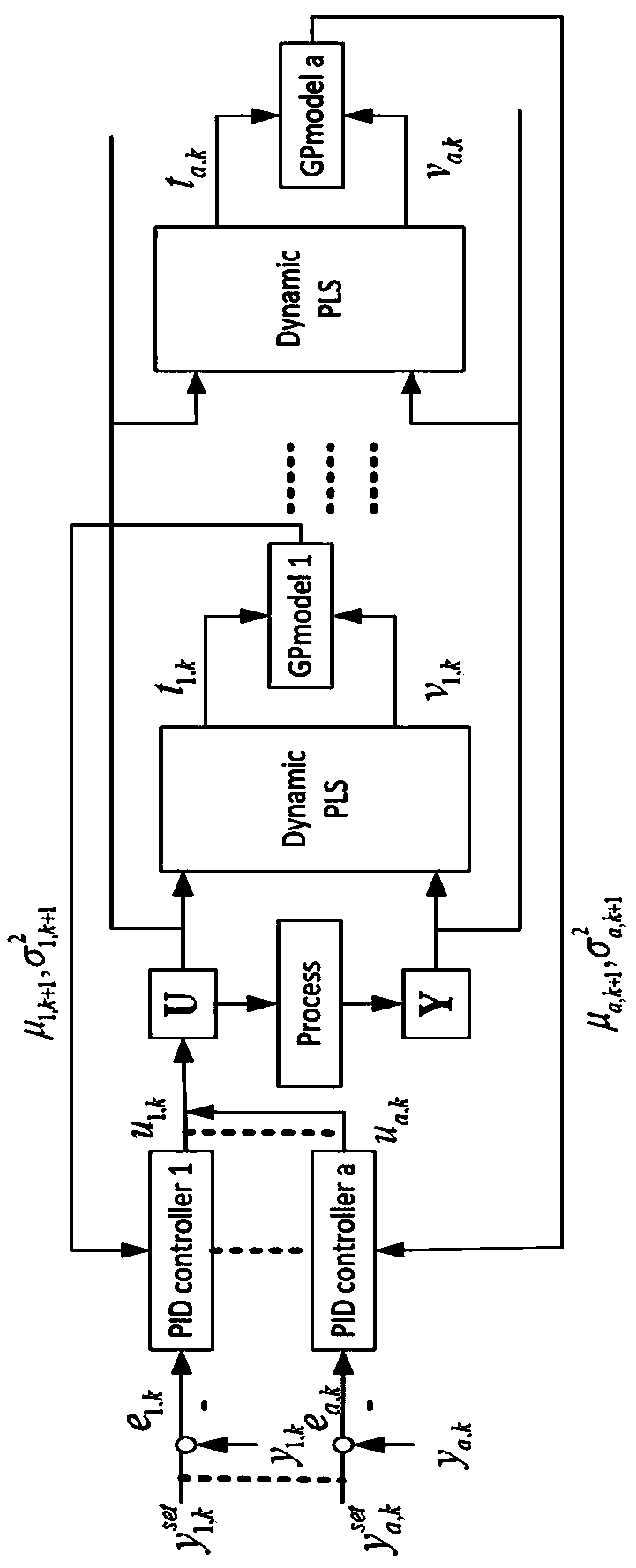 Control strategy for achieving multivariable PID in PLS frame on basis of Gaussian process model