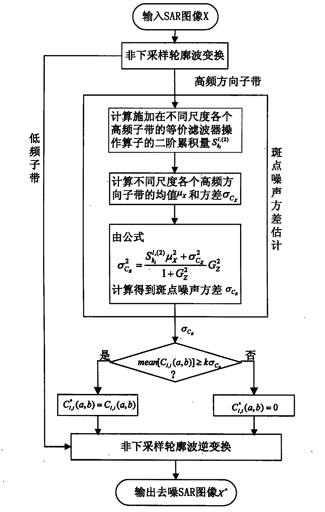 Synthetic aperture radar image denoising method based on non-down sampling profile wave